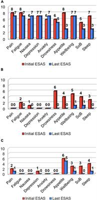 Managing Nutrition Impact Symptoms in Cancer Cachexia: A Case Series and Mini Review